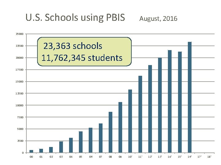 U. S. Schools using PBIS August, 2016 25000 23, 363 schools 11, 762, 345