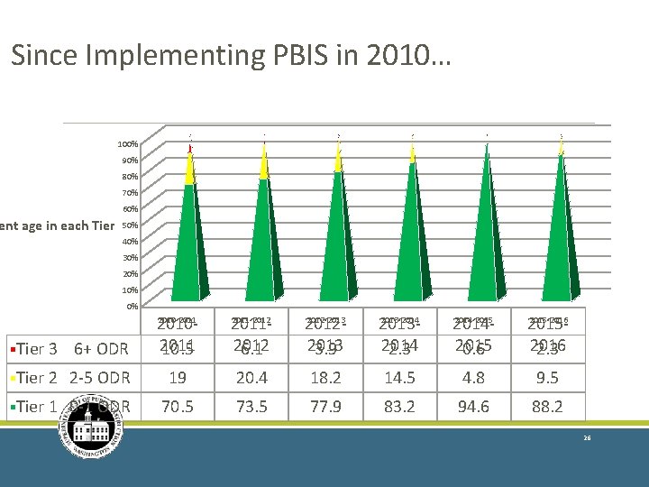 Since Implementing PBIS in 2010… 100% 90% 80% 70% 60% ent age in each