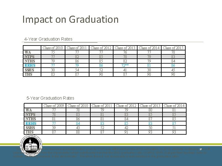 Impact on Graduation 4 -Year Graduation Rates WA NTPS NTHS RRHS SSHS THS Class