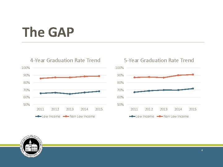 The GAP 4 -Year Graduation Rate Trend 5 -Year Graduation Rate Trend 100% 90%