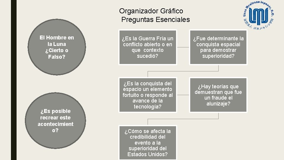 Organizador Gráfico Preguntas Esenciales El Hombre en la Luna ¿Cierto o Falso? ¿Es posible