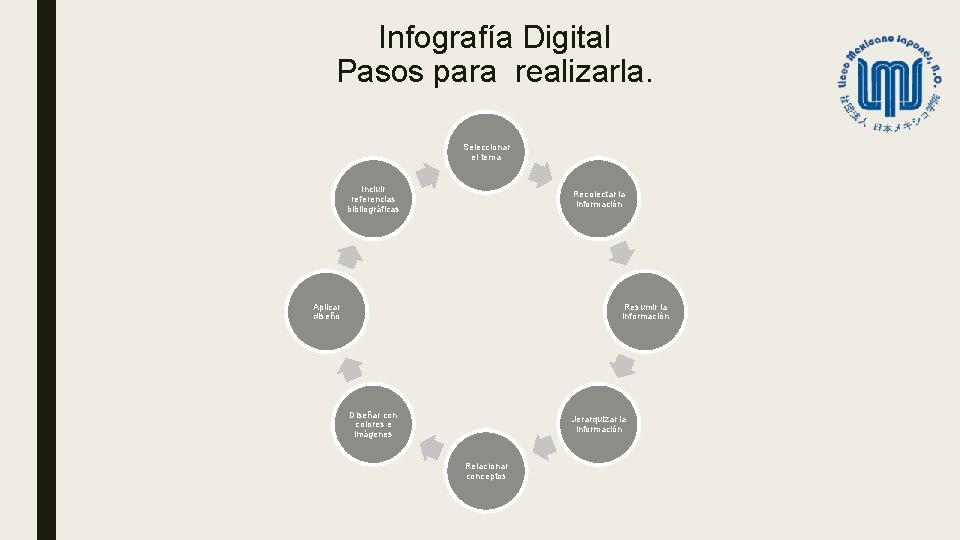 Infografía Digital Pasos para realizarla. Seleccionar el tema Incluir referencias bibliográficas Recolectar la información