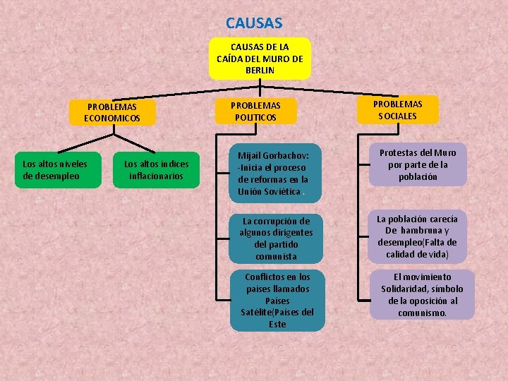 CAUSAS DE LA CAÍDA DEL MURO DE BERLIN PROBLEMAS ECONOMICOS Los altos niveles de