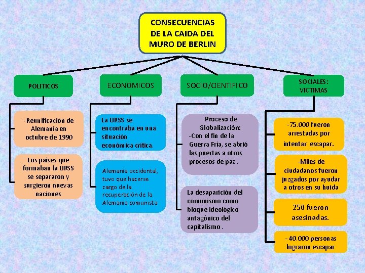 CONSECUENCIAS DE LA CAIDA DEL MURO DE BERLIN POLITICOS -Reunificación de Alemania en octubre