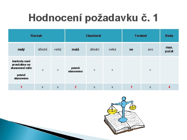 Hodnocení požadavku č. 1 Rozsah malý kontrola není prováděna ve stanovené míře Závažnost Trvalost