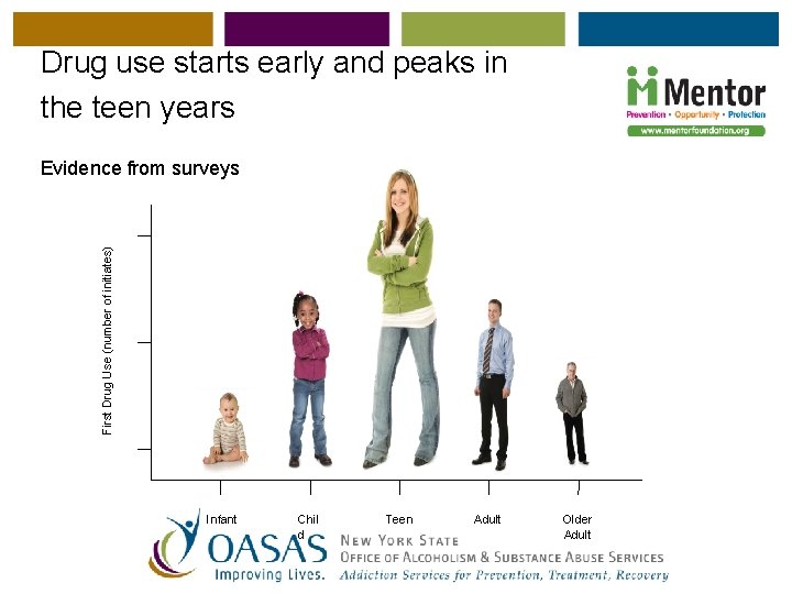 Drug use starts early and peaks in the teen years First Drug Use (number