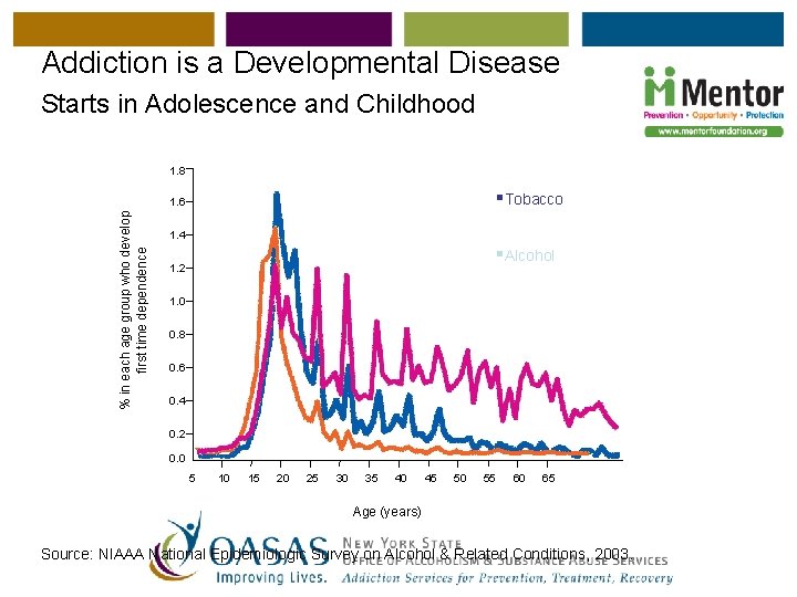 Addiction is a Developmental Disease Starts in Adolescence and Childhood 1. 8 §Tobacco §THC