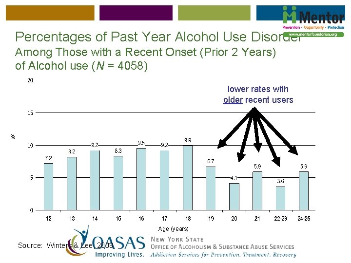 Percentages of Past Year Alcohol Use Disorder Among Those with a Recent Onset (Prior