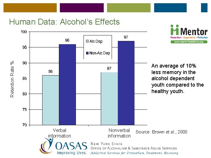 Retention Rate % Human Data: Alcohol’s Effects An average of 10% less memory in