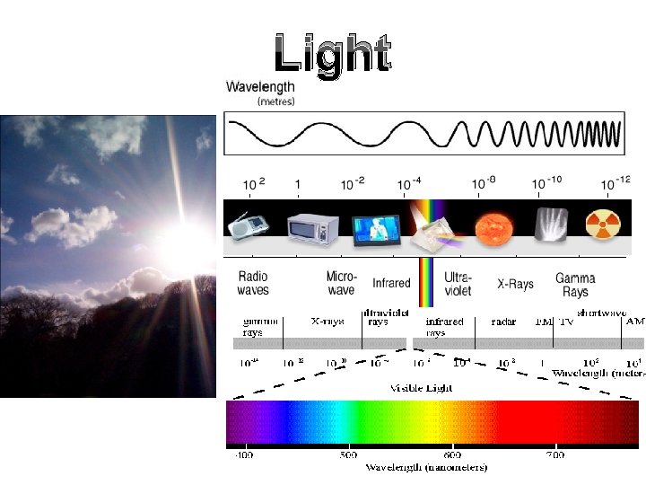 Light Electromagnetic radiations Light Electromagnetic radiations