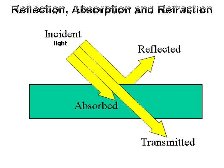 Reflection, Absorption and Refraction Reflection, Absorption and Refraction