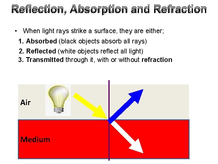 Reflection, Absorption and Refraction • When light rays strike a surface, they are either; Reflection, Absorption and Refraction • When light rays strike a surface, they are either;
