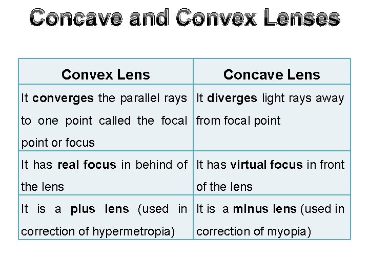 Concave and Convex Lenses Convex Lens Concave Lens It converges the parallel rays It Concave and Convex Lenses Convex Lens Concave Lens It converges the parallel rays It