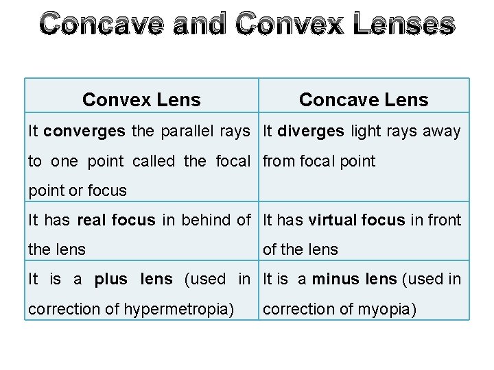 Concave and Convex Lenses Convex Lens Concave Lens It converges the parallel rays It