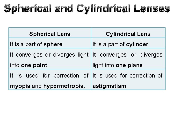 Spherical and Cylindrical Lenses Spherical Lens It is a part of sphere. Cylindrical Lens