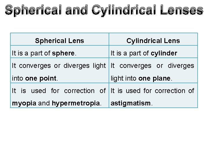 Spherical and Cylindrical Lenses Spherical Lens It is a part of sphere. Cylindrical Lens Spherical and Cylindrical Lenses Spherical Lens It is a part of sphere. Cylindrical Lens