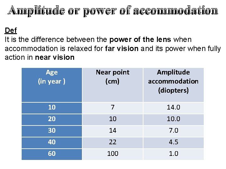 Amplitude or power of accommodation Def It is the difference between the power of Amplitude or power of accommodation Def It is the difference between the power of