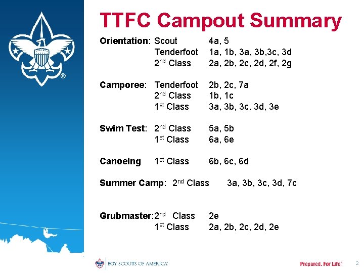 TTFC Campout Summary Orientation: Scout Tenderfoot 2 nd Class 4 a, 5 1 a,