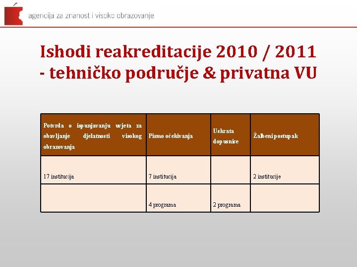 Ishodi reakreditacije 2010 / 2011 - tehničko područje & privatna VU Potvrda o ispunjavanju