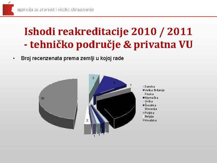 Ishodi reakreditacije 2010 / 2011 - tehničko područje & privatna VU • Broj recenzenata