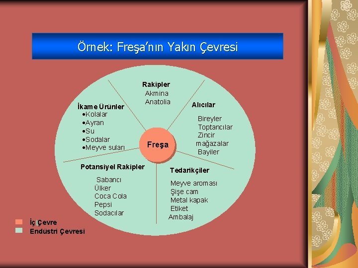 Örnek: Freşa’nın Yakın Çevresi İkame Ürünler ·Kolalar ·Ayran ·Su ·Sodalar ·Meyve suları Rakipler Akmina