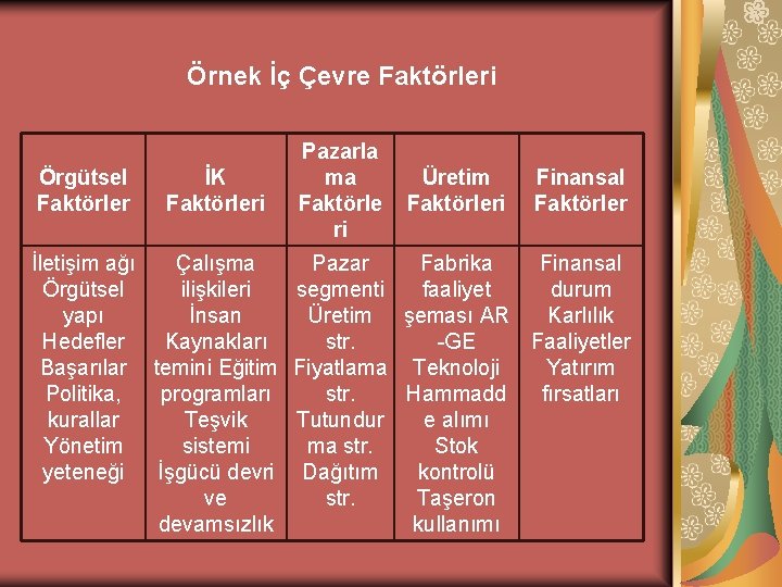 Örnek İç Çevre Faktörleri Örgütsel Faktörler İK Faktörleri Pazarla ma Faktörle ri Üretim Faktörleri