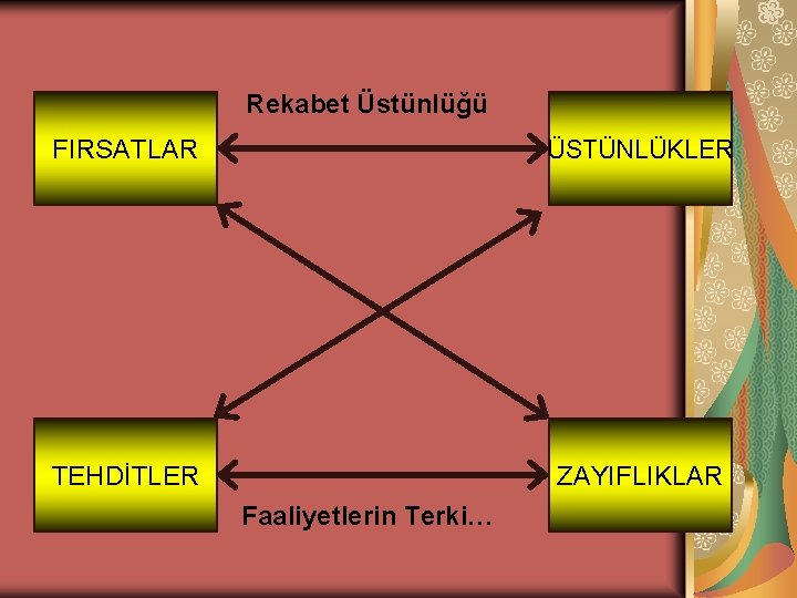 Rekabet Üstünlüğü FIRSATLAR ÜSTÜNLÜKLER TEHDİTLER ZAYIFLIKLAR Faaliyetlerin Terki… 