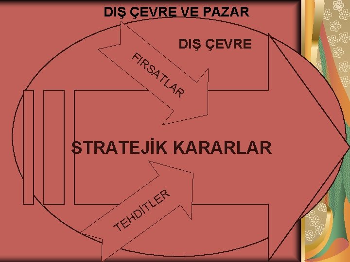 DIŞ ÇEVRE VE PAZAR DIŞ ÇEVRE FI RS AT LA R STRATEJİK KARARLAR R