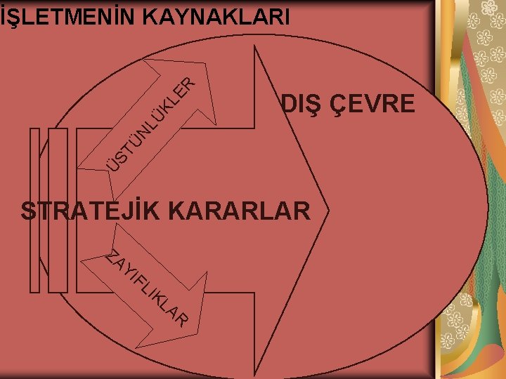 DIŞ ÇEVRE ÜS TÜ NL ÜK LE R İŞLETMENİN KAYNAKLARI STRATEJİK KARARLAR ZA YI