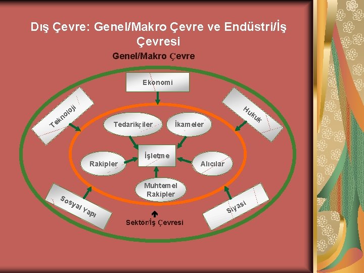 Dış Çevre: Genel/Makro Çevre ve Endüstri/İş Çevresi Genel/Makro Çevre Ekonomi ji Te Hu k