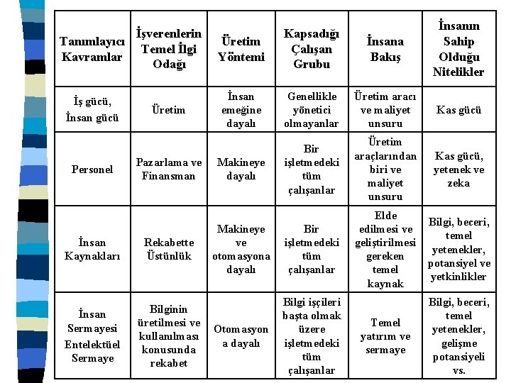 İşverenlerin Tanımlayıcı Temel İlgi Kavramlar Odağı İş gücü, İnsan gücü Personel Üretim Pazarlama ve