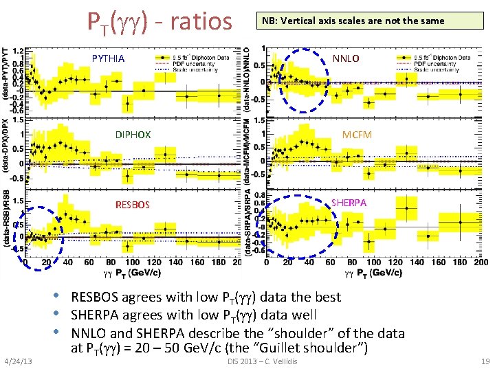 PT( ) - ratios NB: Vertical axis scales are not the same PYTHIA NNLO