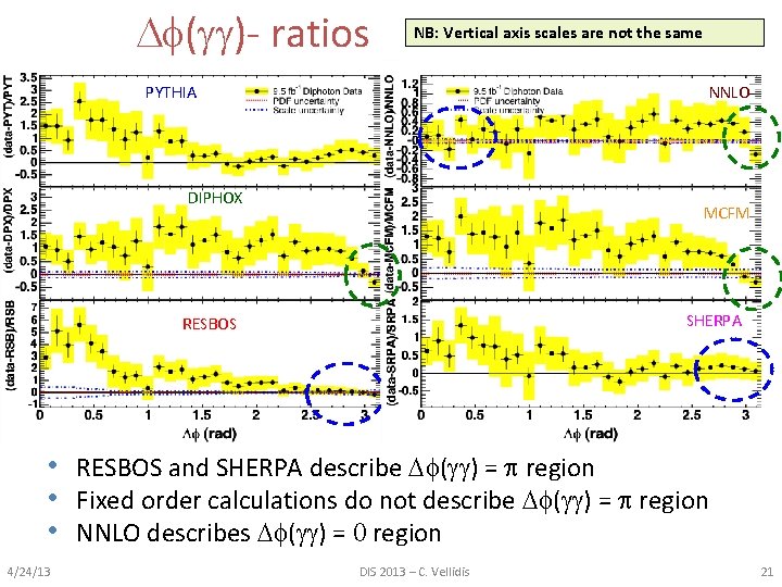  ( )- ratios NB: Vertical axis scales are not the same PYTHIA NNLO