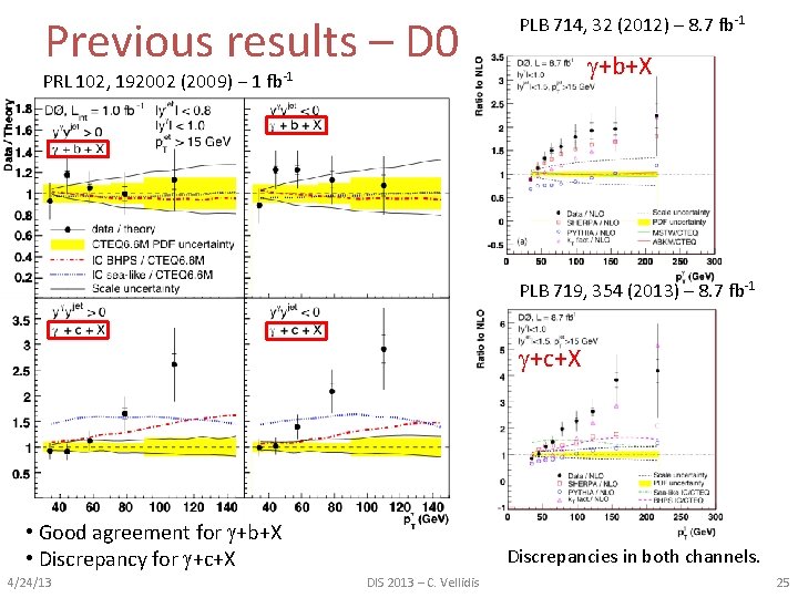 Previous results – D 0 PLB 714, 32 (2012) – 8. 7 fb-1 +b+X