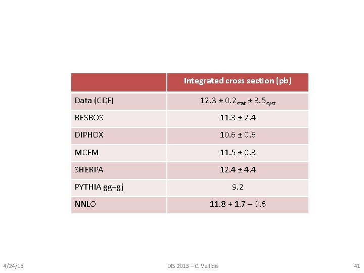 Integrated cross section (pb) Data (CDF) 12. 3 ± 0. 2 stat ± 3.