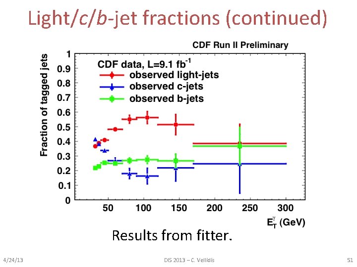 Light/c/b-jet fractions (continued) Results from fitter. 4/24/13 DIS 2013 – C. Vellidis 51 