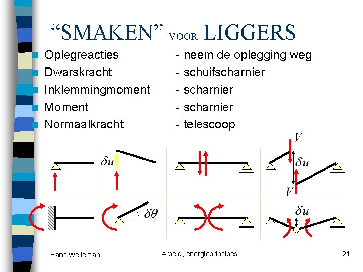 “SMAKEN” VOOR LIGGERS n n n Oplegreacties Dwarskracht Inklemmingmoment Moment Normaalkracht Hans Welleman -