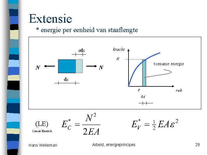 Extensie * energie per eenheid van staaflengte dx kracht N N toename energie N