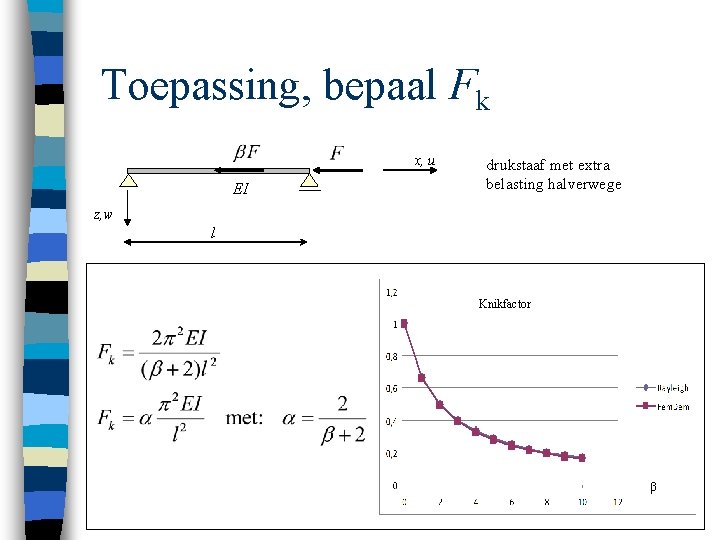 Toepassing, bepaal Fk x, u EI drukstaaf met extra belasting halverwege z, w l