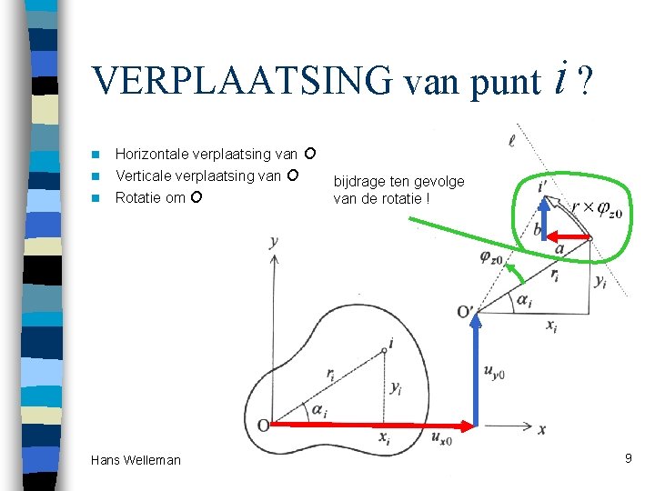 VERPLAATSING van punt i ? n n n Horizontale verplaatsing van O Verticale verplaatsing