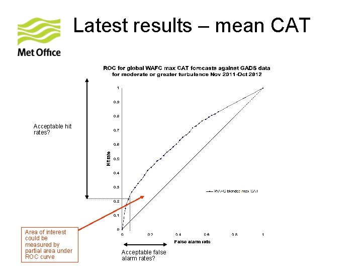 Latest results – mean CAT Acceptable hit rates? Area of interest could be measured