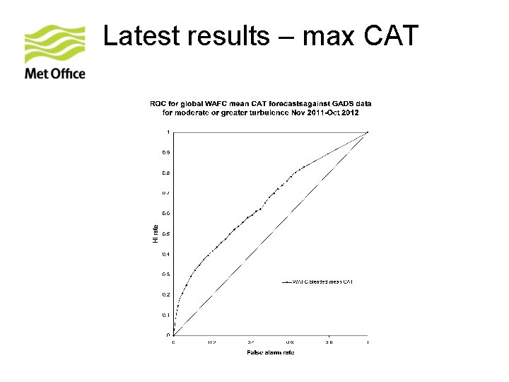 Latest results – max CAT 