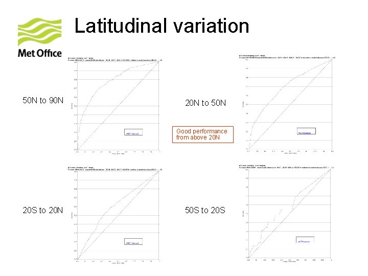 Latitudinal variation 50 N to 90 N 20 N to 50 N Good performance