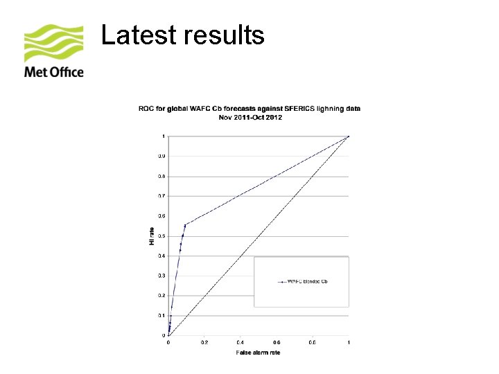 Latest results 