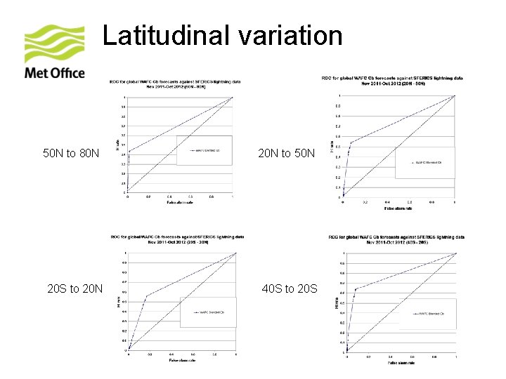 Latitudinal variation 50 N to 80 N 20 N to 50 N 20 S