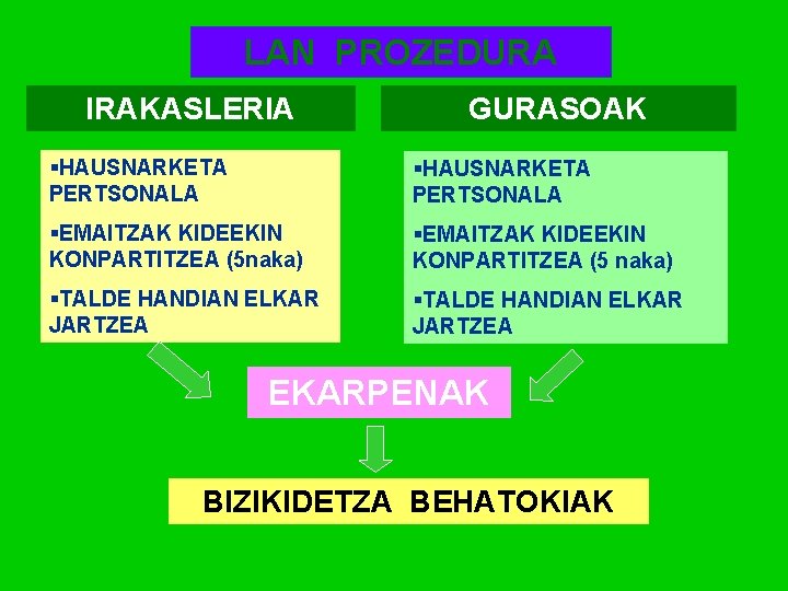 LAN PROZEDURA IRAKASLERIA GURASOAK §HAUSNARKETA PERTSONALA §EMAITZAK KIDEEKIN KONPARTITZEA (5 naka) §EMAITZAK KIDEEKIN KONPARTITZEA