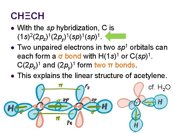 CHΞCH l l l With the sp hybridization, C is (1 s)2(2 pz)1(2 py)1(sp)1.