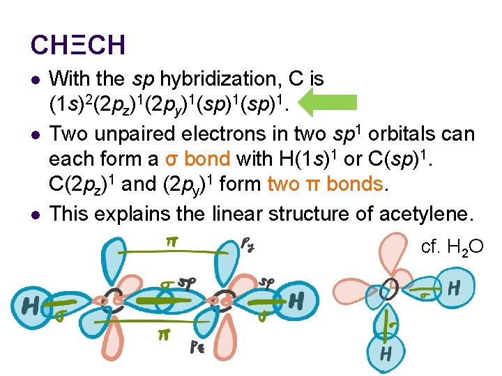 CHΞCH l l l With the sp hybridization, C is (1 s)2(2 pz)1(2 py)1(sp)1. CHΞCH l l l With the sp hybridization, C is (1 s)2(2 pz)1(2 py)1(sp)1.