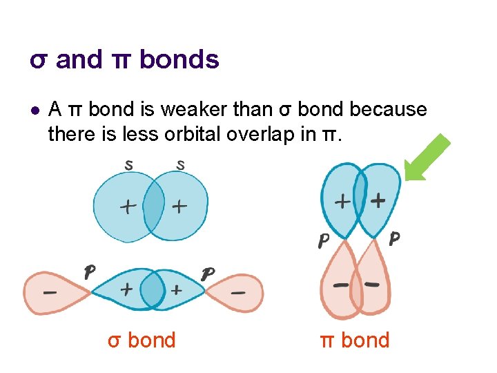 σ and π bonds l A π bond is weaker than σ bond because