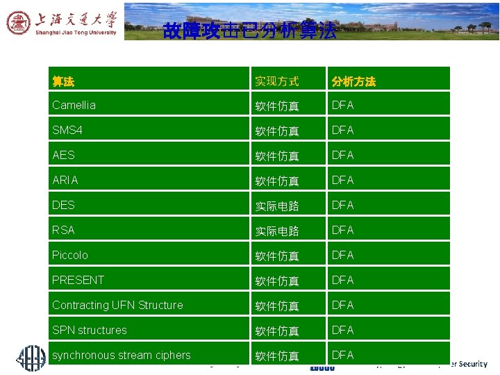 故障攻击已分析算法 算法 实现方式 分析方法 Camellia 软件仿真 DFA SMS 4 软件仿真 DFA AES 软件仿真 DFA